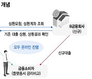 "신용대출 이자 900만원 줄었어요"…비대면 대환대출 '반색'(상보)