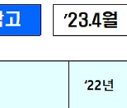 올해 韓 성장률 줄줄이↓…IMF "0.2%p 내린 1.5% 전망"