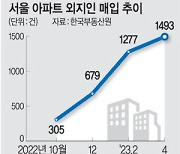 서울 아파트 ‘외지인 원정투자’ 2년 만에 최대치
