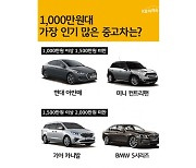 KB캐피탈 “1000만원대 국산 중고차 인기 1위는 아반떼·카니발”