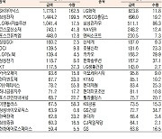 [데이터로 보는 증시]LG엔솔· SK하이닉스, 기관·외국인 코스피 순매수 1위(5월 31일-최종치)