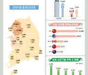 외국인, 국내 주택 8만 호 보유…54%가 중국인