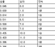 [프로야구 중간순위] 31일