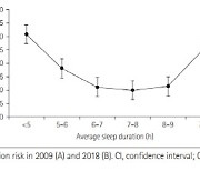 한국인 수면의 질 저하...짧거나 긴 수면시간, 우울증 발생 위험 높여