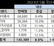 ‘수출 덕에’ 국내 완성차, 5월에만 총 68만대 팔아