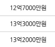 서울 신정동 목동13단지 70㎡ 13억5000만원에 거래