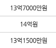 서울 목동 목동한신청구 84㎡ 14억4700만원에 거래