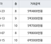 서울 신월동 신월시영아파트 50㎡ 5억4800만원에 거래