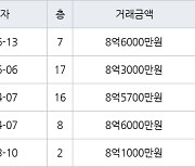 서울 하왕십리동 왕십리풍림아이원 59㎡ 8억6000만원에 거래