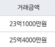 서울 목동 목동현대하이페리온2차 136㎡ 23억1000만원에 거래