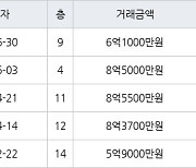 서울 강일동 강일리버파크7단지 84㎡ 6억1000만원에 거래