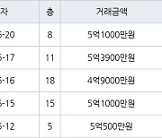 수원 화서동 화서주공4단지 59㎡ 5억500만원에 거래