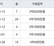 인천 만수동 포레시안 아파트 84㎡ 3억1000만원에 거래