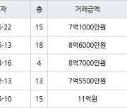 용인 성복동 성동마을 엘지빌리지3차 164㎡ 8억6000만원에 거래