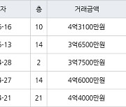 수원 정자동 화서역 우방 센트럴파크 59㎡ 3억6500만원에 거래