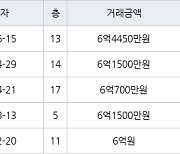 인천 송도동 송도 풍림아이원1단지아파트 114㎡ 6억4450만원에 거래