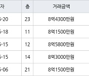 수원 망포동 영통아이파크캐슬1단지 84㎡ 8억5800만원에 거래