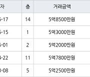 인천 신현동 루원시티대성베르힐 99㎡ 5억3000만원에 거래