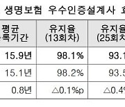 생·손보협회, 올해 우수인증 보험설계사 3만461명 선정