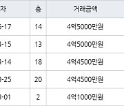 인천 원당동 검단신도시 예미지 트리플에듀 아파트 84㎡ 4억5000만원에 거래