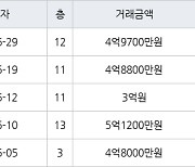 용인 풍덕천동 초입마을삼익풍림동아 59㎡ 4억8800만원에 거래