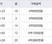 수원 영통동 영통벽적골롯데 59㎡ 4억600만원에 거래