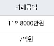 성남 창곡동 위례자연앤센트럴자이 59㎡ 11억8000만원에 거래