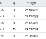 수원 매탄동 매탄위브하늘채 103㎡ 7억2500만원에 거래
