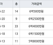 인천 송도동 베르디움더퍼스트아파트 74㎡ 6억2500만원에 거래