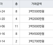 수원 매탄동 매탄임광 74㎡ 3억5500만원에 거래