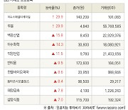 [fnRASSI]장마감, 거래소 상승 종목(이수스페셜티케미컬 29.9% ↑)