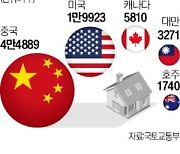 외국인 소유 국내주택 8.3만가구…다주택자 5292명