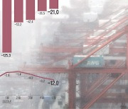 흑자 전환은 보이는데…경기 회복이 안 보인다