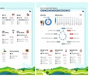 경기도 찾은 관광객 선호 1위 '자연 관광지'...1인당 지출 5만원