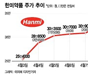 이달만 25.4만→32.7만원…한미약품, 이유 있는 질주