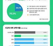 학부모 10명 중 8명은 자녀의 문해력 수준에 우려… 아티피셜소사이어티, 문해력 리서치 결과 공개