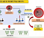 '유령법인·대포통장' 유통 일당 검거…"범죄수익 6조원"