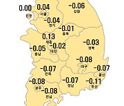 5월 5주 대구 아파트값 0.08% 하락…하락폭 축소 지속