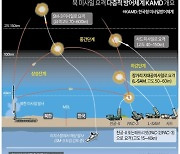 [그래픽] 북 미사일 요격 다층적 방어체계 KAMD 개요