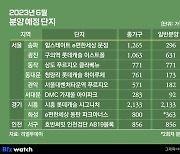 지방 분양시장 기지개켜나…"결국엔 '분양가'에 희비"