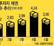 "금리 인하 전 막차 타자"…올해만 채권개미 15조 폭풍매수