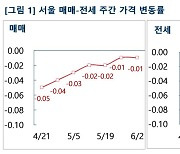 "서울 바닥 찍었다" 집값 하락 둔화…신도시도 9개월 만에 보합