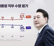 尹 지지율 35%...국민의힘 35% 민주당 32% [갤럽]