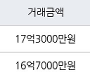 서울 신천동 잠실파크리오 59㎡ 17억3000만원에 거래