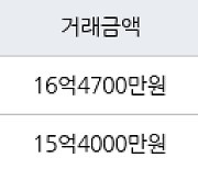 서울 고덕동 래미안힐스테이트 고덕  97㎡ 16억4700만원에 거래