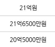 서울 반포동 반포리체 59㎡ 21억9000만원에 거래