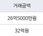 서울 여의도동 여의도시범아파트 156㎡ 26억5000만원에 거래