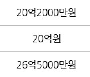 서울 도곡동 도곡삼성래미안 84㎡ 21억8000만원에 거래