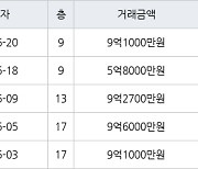 서울 고덕동 고덕센트럴푸르지오 59㎡ 9억1000만원에 거래