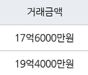 서울 여의도동 여의도대교 95㎡ 17억6000만원에 거래